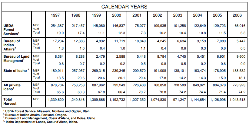 1997-2006 Timber harvest by agency ownership