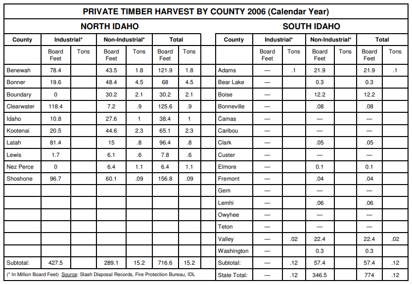 2006 Timber Harvest by County infographic