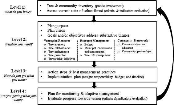 community forest management plan workflow