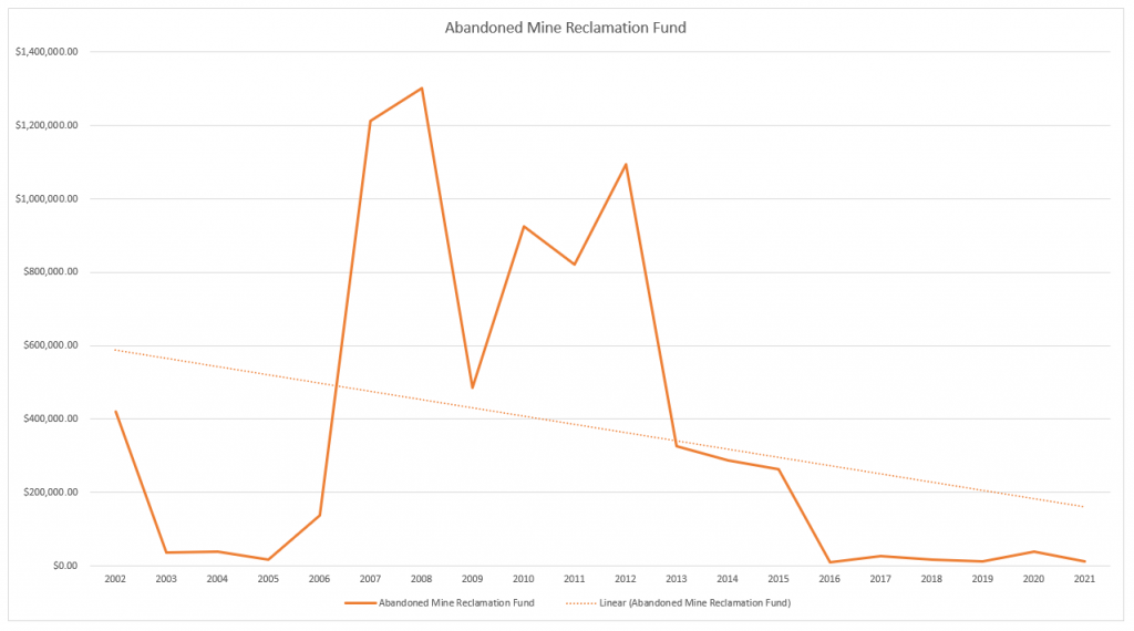 Abandoned Mine Reclamation Fund - 2002 to 2022